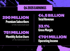 Spotify ylitt&auml;&auml; odotukset tilaajien, k&auml;ytt&auml;jien ja tulojen osalta